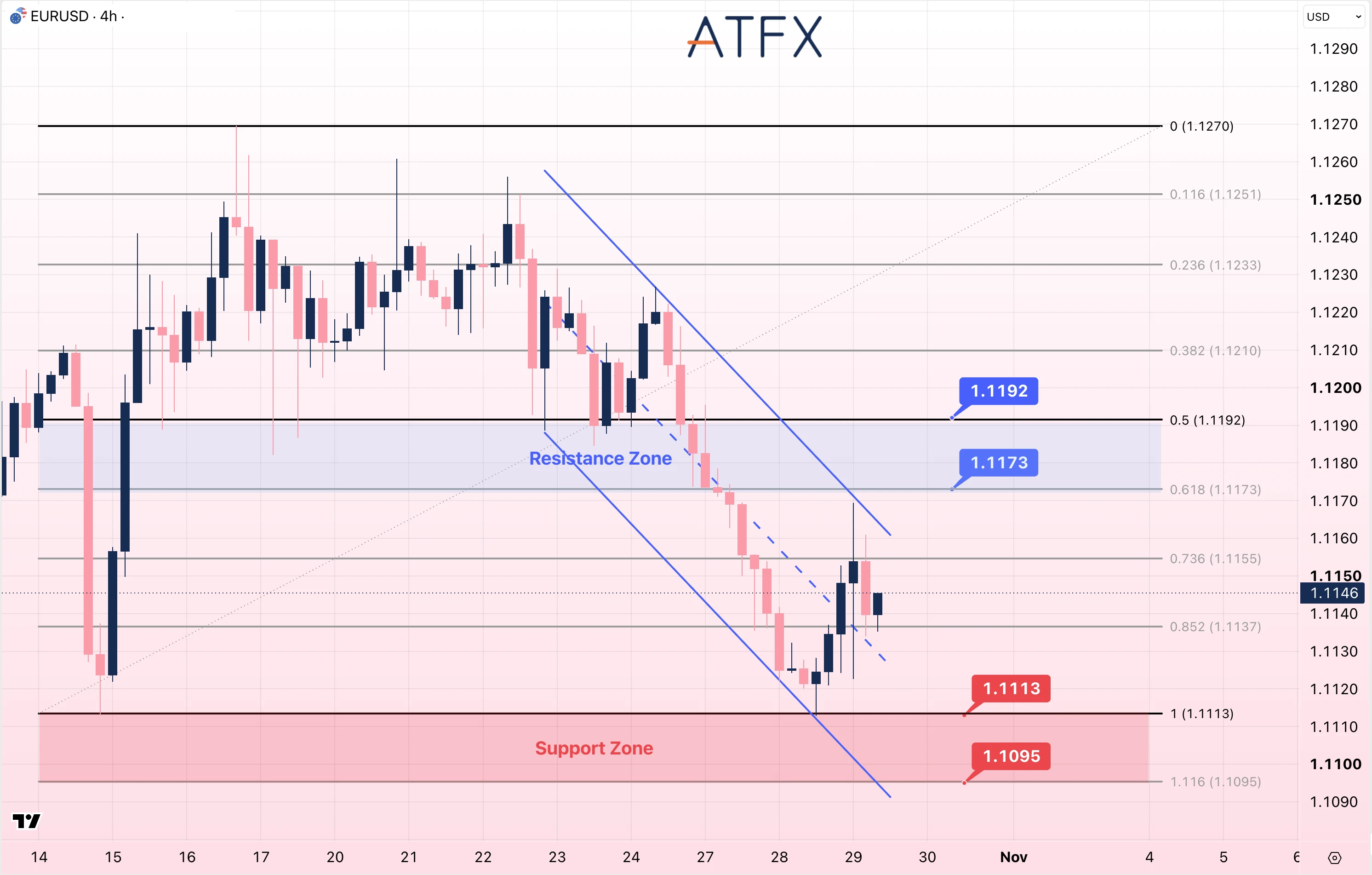 EURUSD chart on 29 October 2026 shows resistance at 1.1173 and support at 1.1113 with a neutral to cautiously bearish bias.