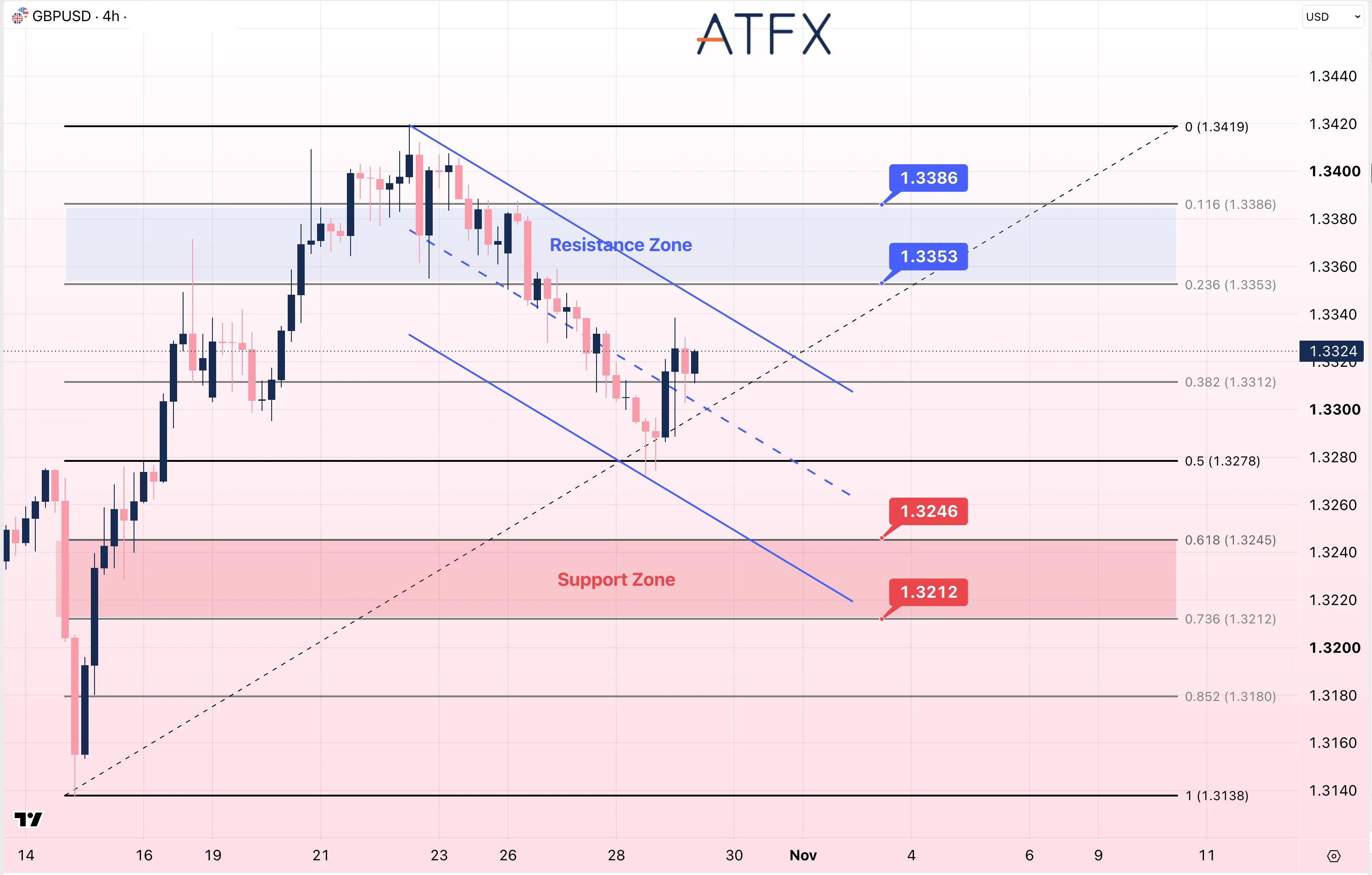 GBPUSD chart on 29 October 2026 displays key resistance at 1.3353 and support at 1.3246 with a neutral bias.