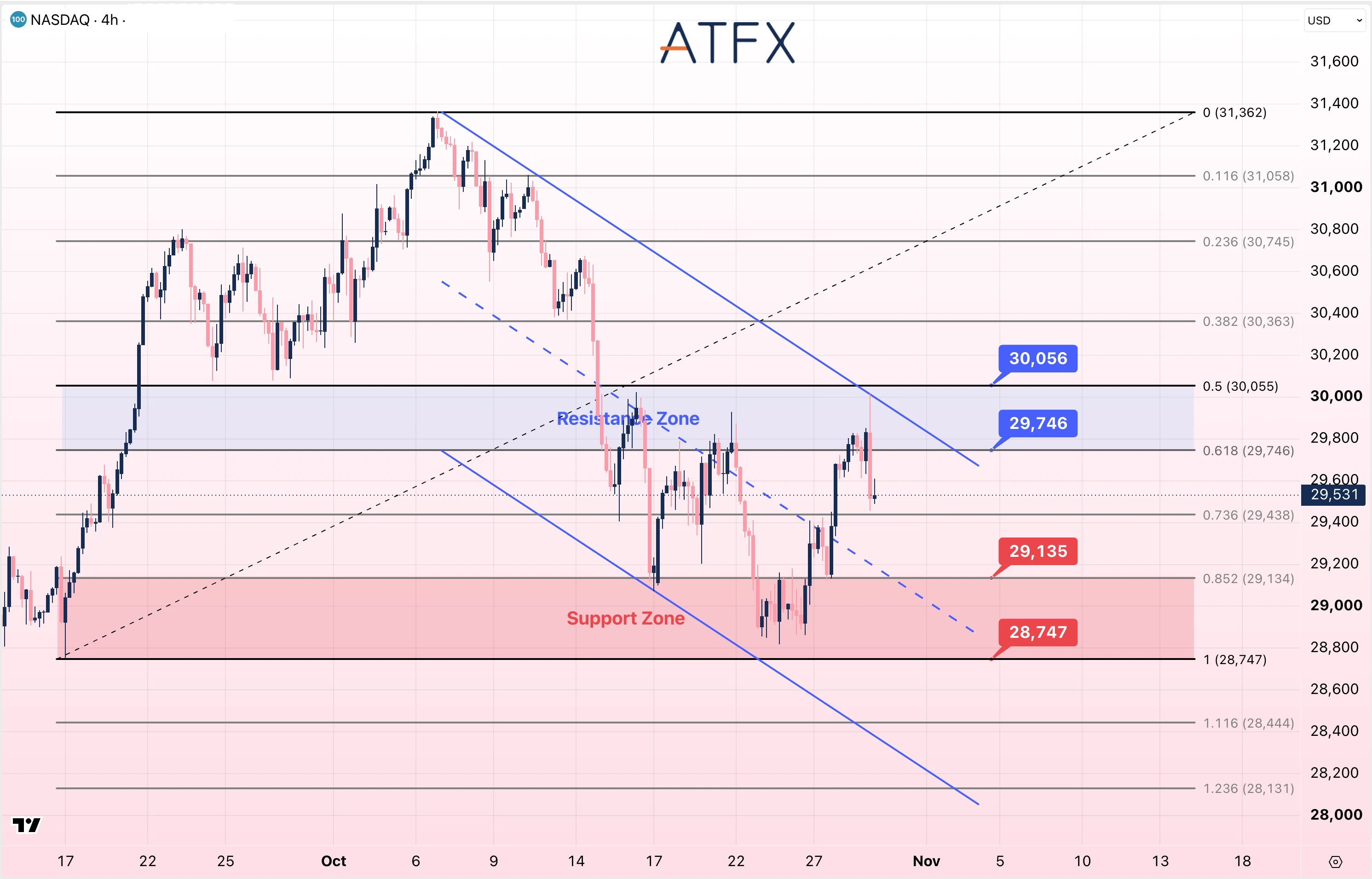 NASDAQ 100 chart on 29 October 2026 shows resistance at 29746 and support at 29135 with a cautiously bearish bias.