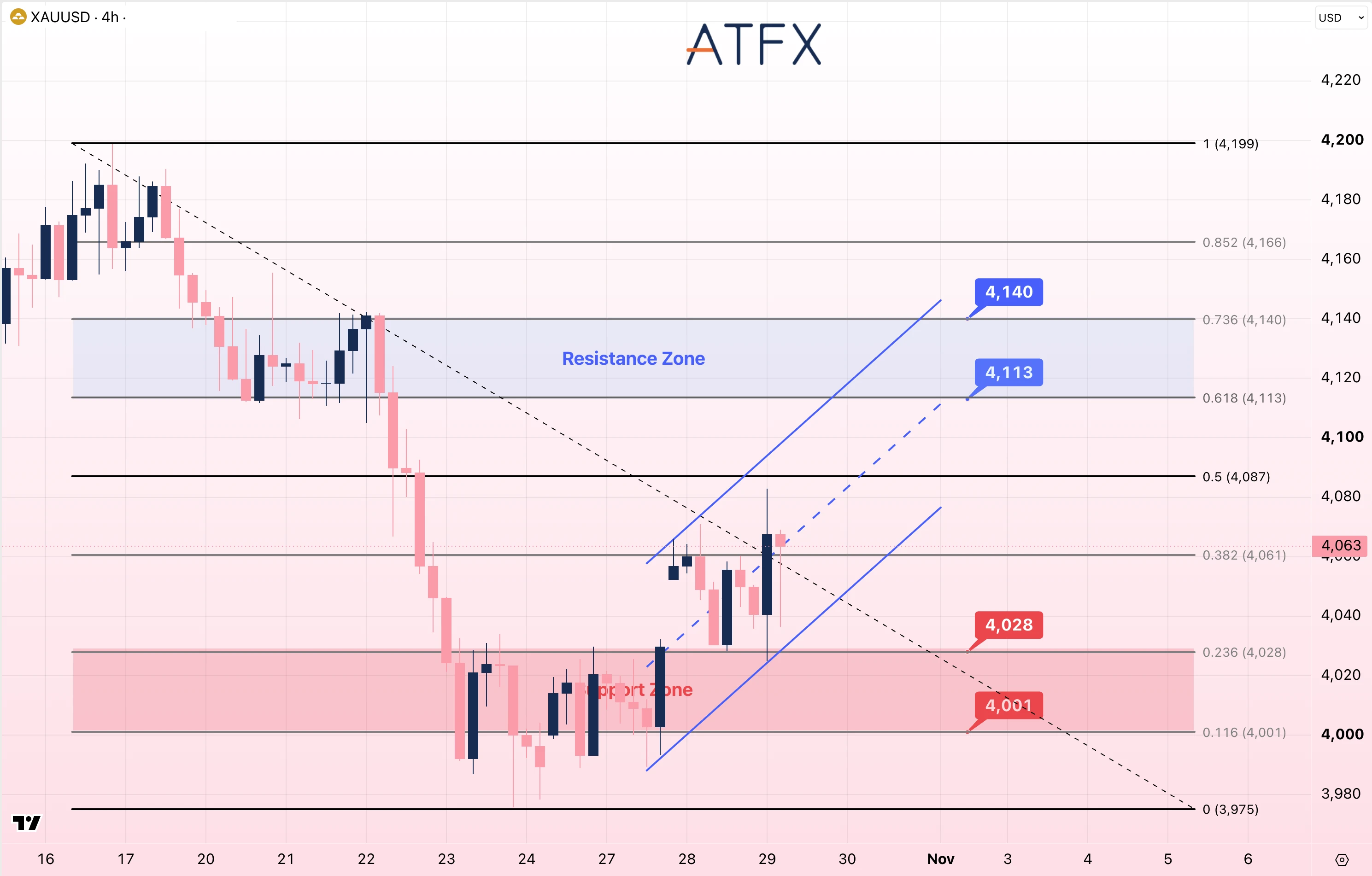 Spot Gold (XAU/USD) chart on 29 October 2026 shows support at 4028 and resistance at 4113 with neutral to bullish bias.