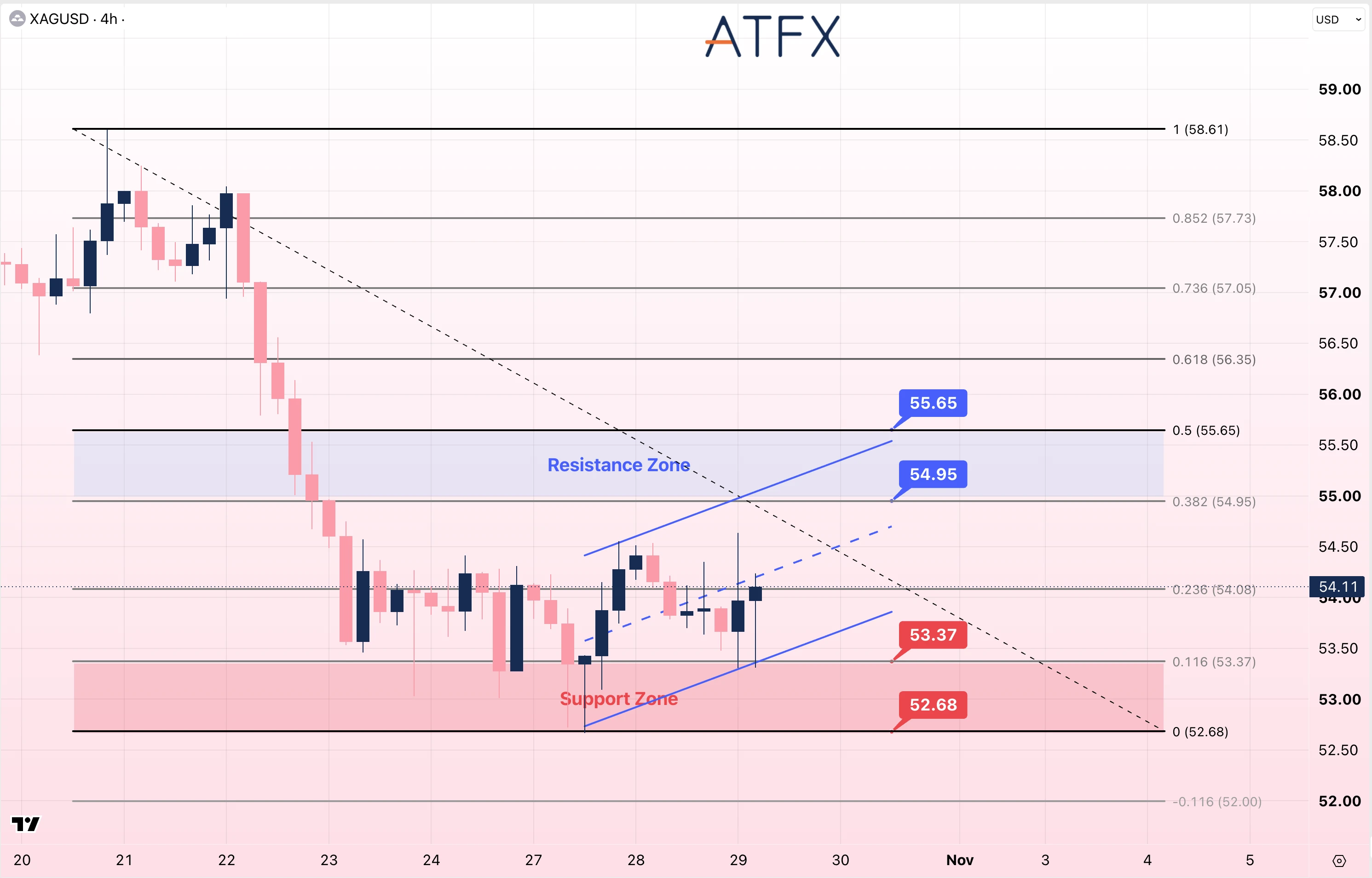Spot Silver (XAG/USD) chart on 29 October 2026 shows resistance at 54.95 and support at 53.37 with a neutral bias.