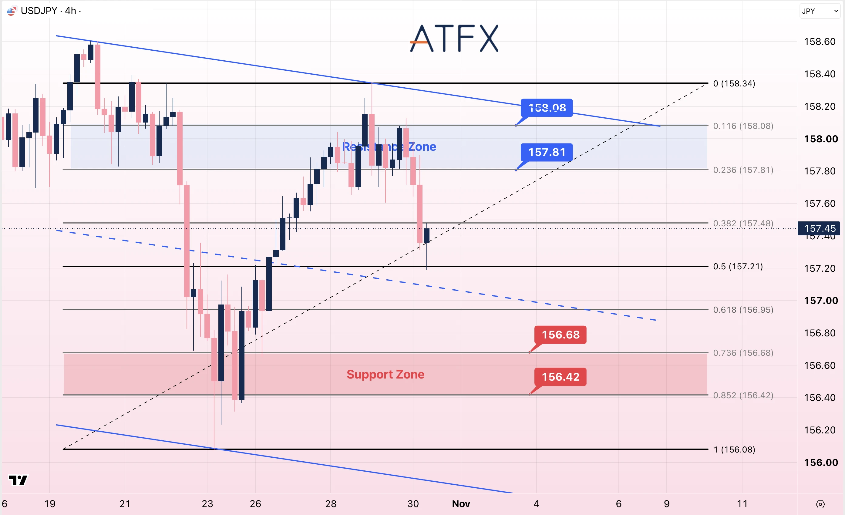 Biểu đồ USDJPY ngày 30 October 2026 cho thấy xu hướng từ trung lập đến giảm giá, với mức kháng cự tại 158.20 và hỗ trợ tại 157.18.
